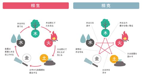 五行 相生|五行